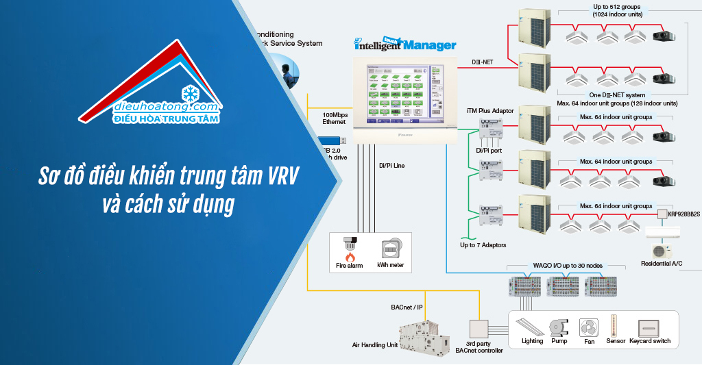 Sơ đồ điều khiển trung tâm VRV và cách sử dụng