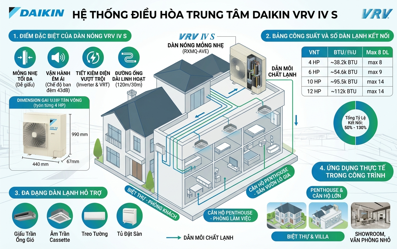 Daikin-VRV-IV-S-Co-Gi-Dac-Biet-Cong-Suat-So-Dan-Lanh-Ung-Dung