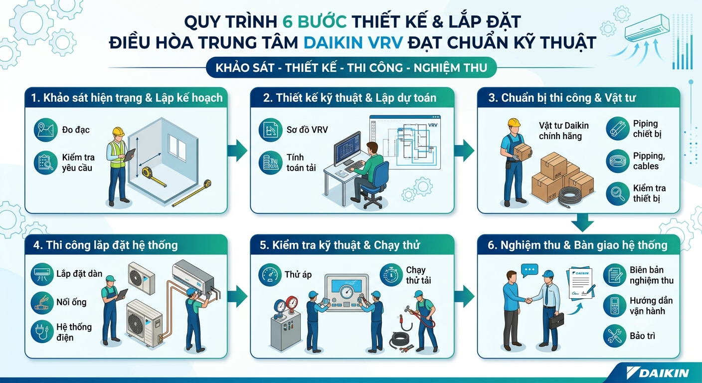 Quy-Trinh-Thiet-Ke-Lap-Dat-Dieu-Hoa-Trung-Tam-Daikin-VRV-Chuan